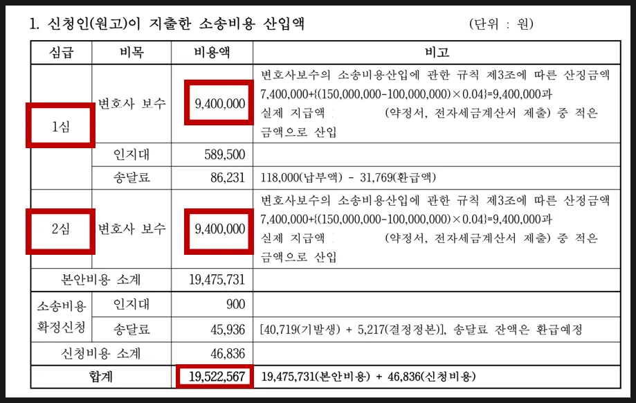 항소 실패 시 1심과 2심 변호사비용을 모두 부담하는 상황 설명 이미지