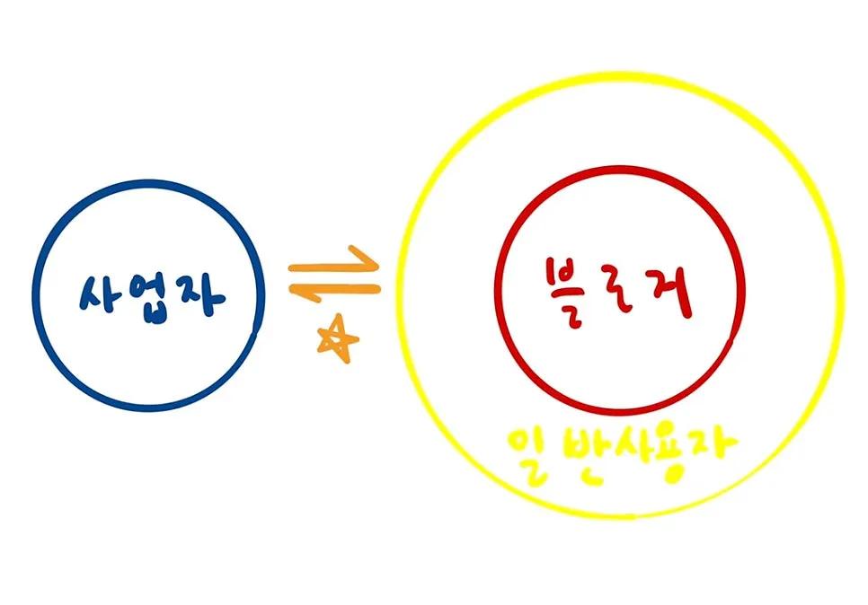 블로그 사용자 네 부류 설명에 곁들인 이미지
