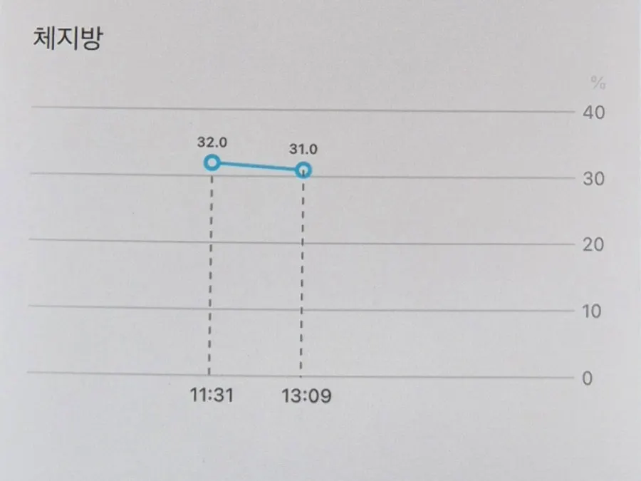 Before-and-after body composition comparison printout