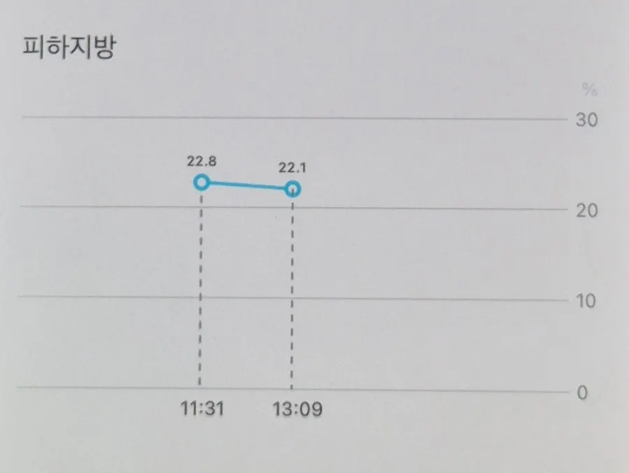 InBody result showing the change in body fat percentage