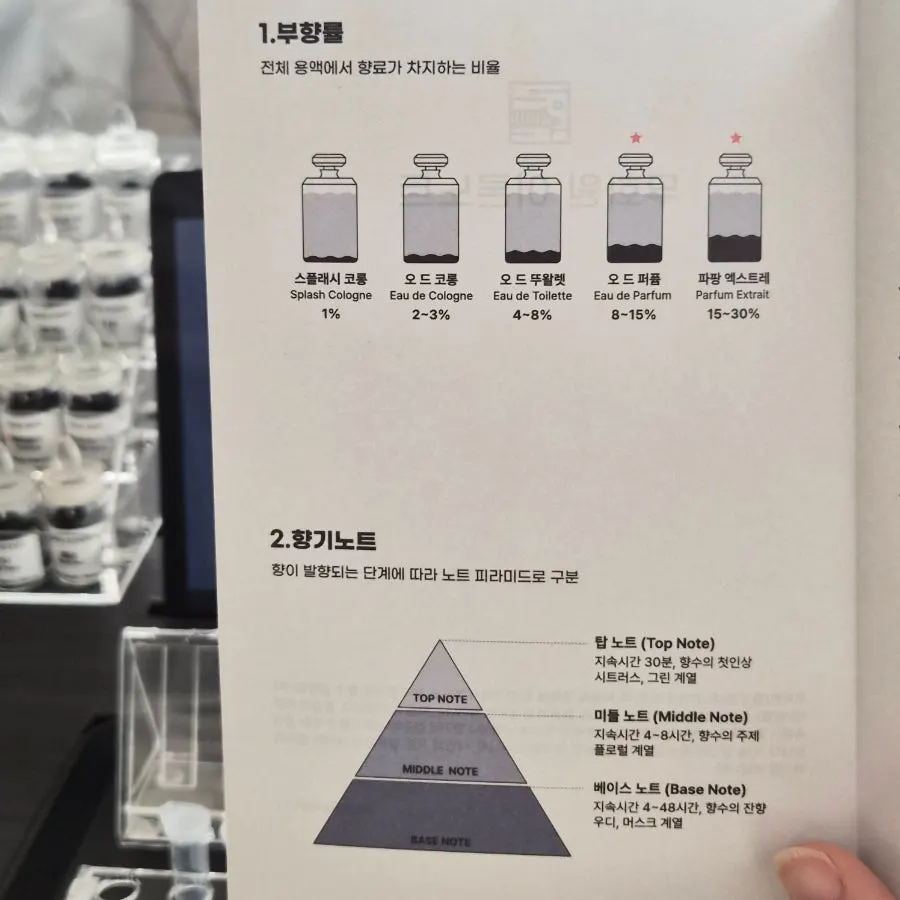 無花園香水理論筆記