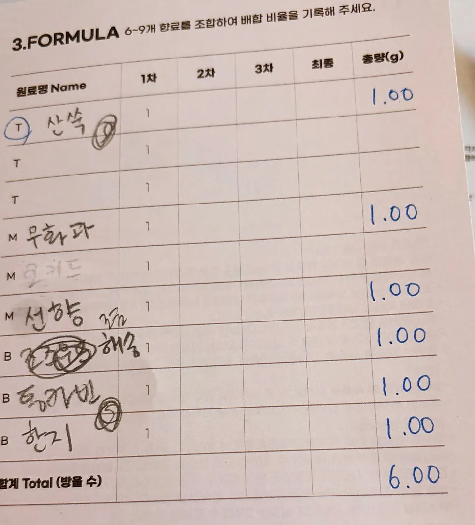 The perfume recipe written up by the perfumer