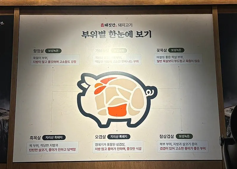 Wall sign explaining pork cut characteristics