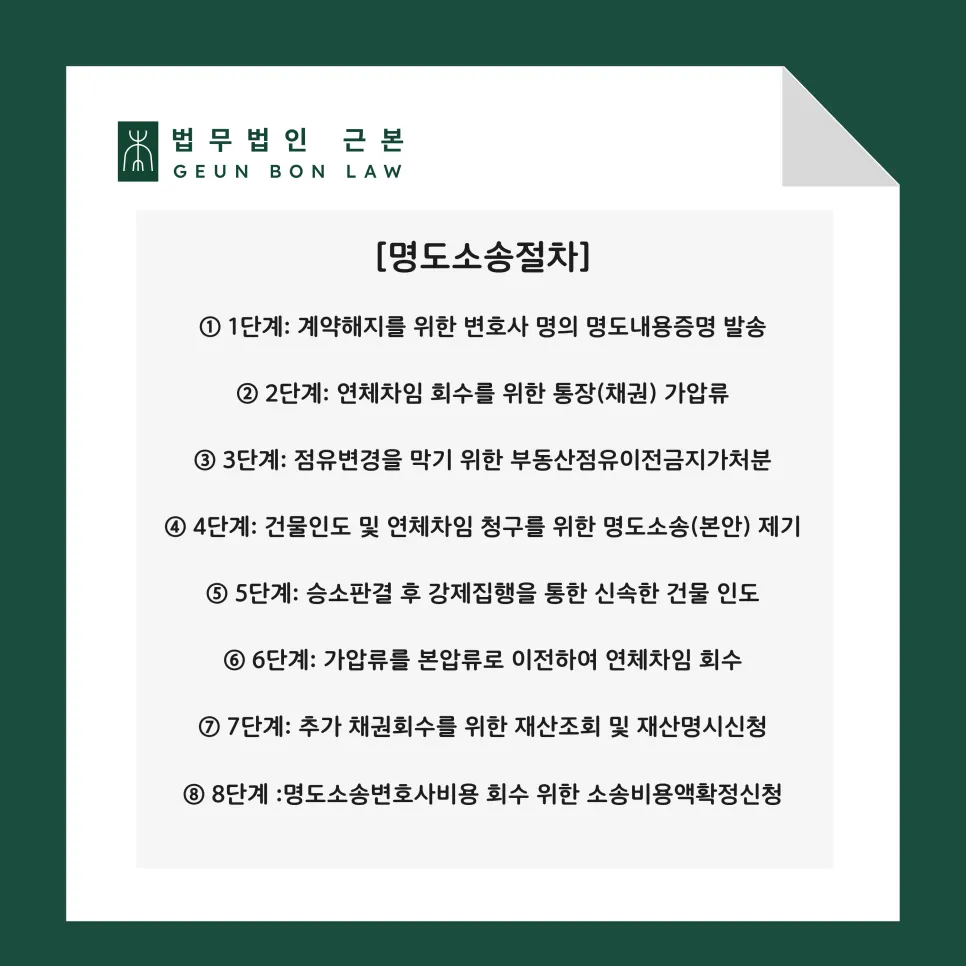 내용증명부터 소송비용액확정까지 명도소송 절차 8단계 도표