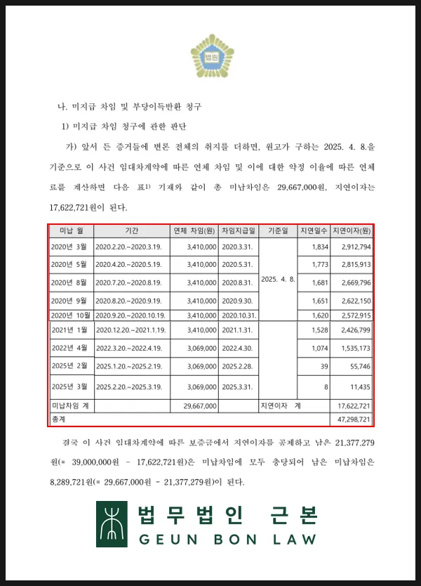 미납 차임 계산표를 인용한 건물인도 청구 승소 판결문
