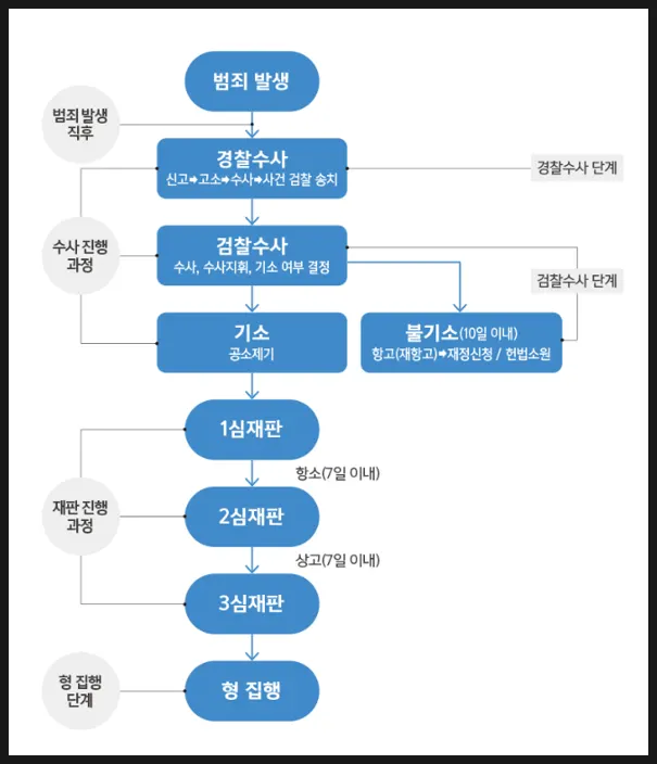 경찰 수사부터 형 집행까지 형사사건 흐름 안내