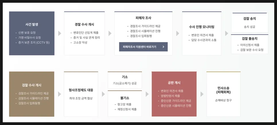고소 접수부터 고소인 조사까지 절차 프로세스