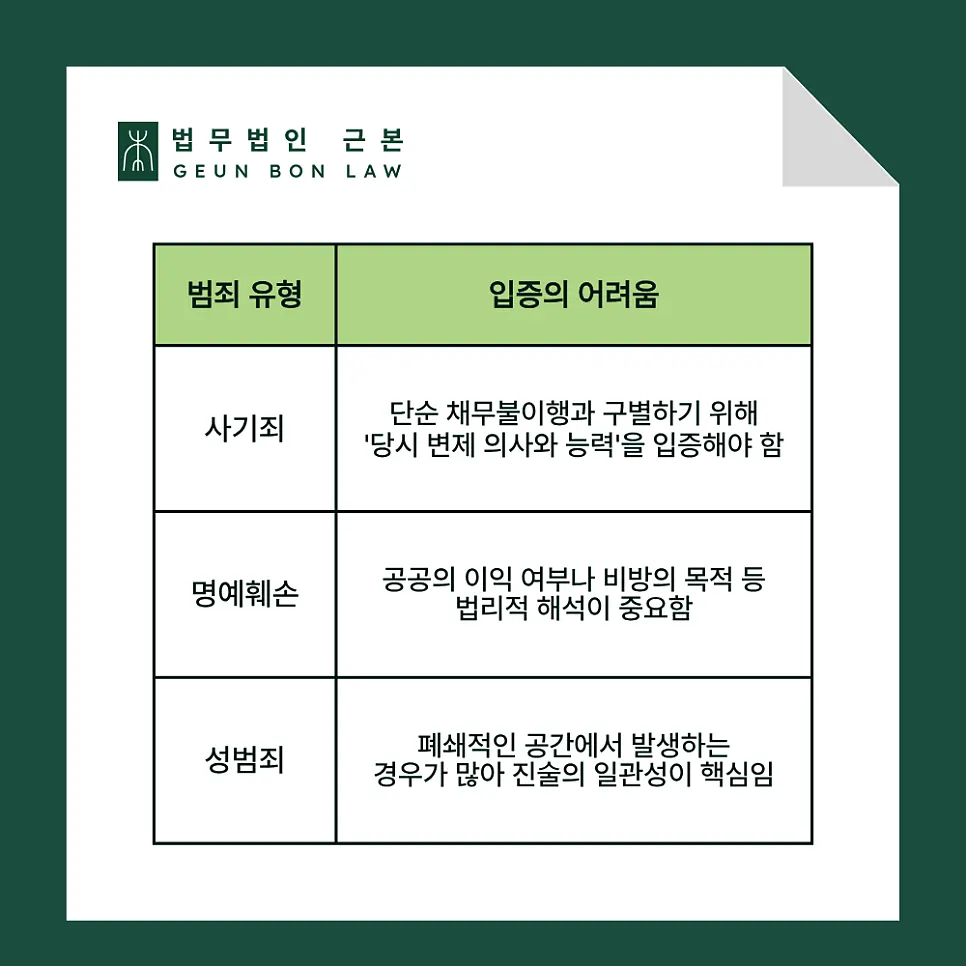 범죄 성립 요건 입증의 까다로움을 설명하는 이미지