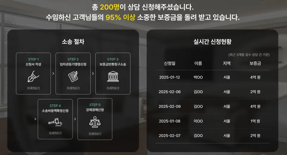 보증금 반환 소송의 구체적인 절차 흐름도
