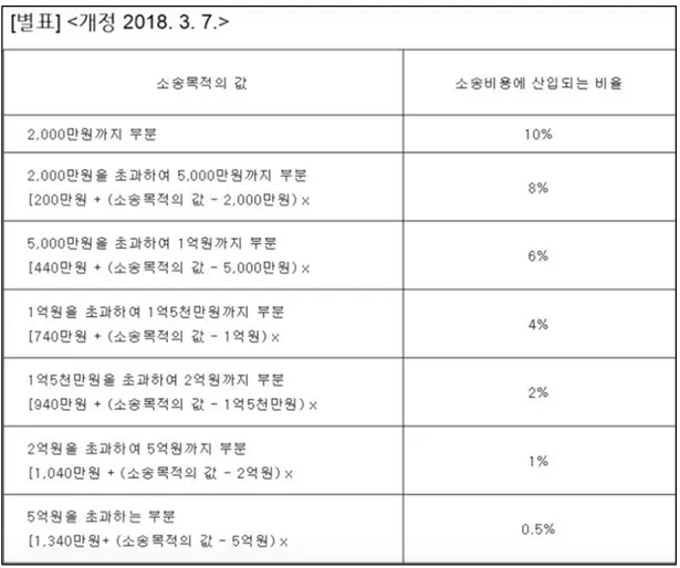 임대인이 지급하기로 합의한 변호사 보수 비용 자료