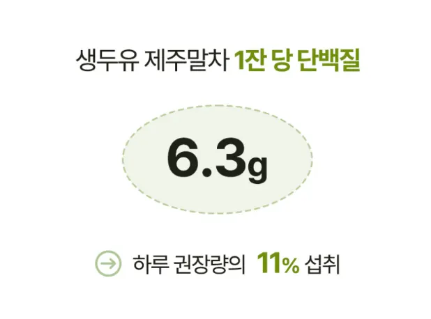 Image noting 6.3g of plant-based protein per cup