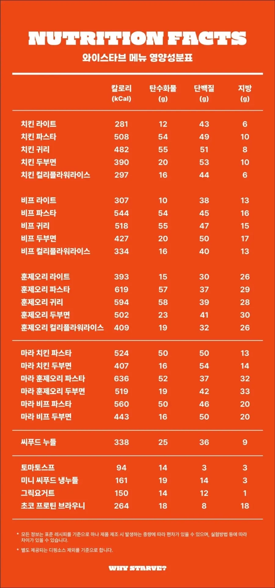 Why Starve Diet Gongdeok Main Branch menu board