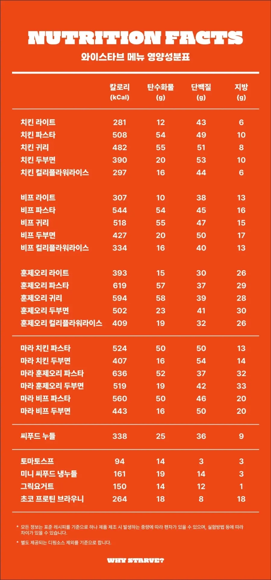 메뉴별 칼로리와 단백질 함량이 적힌 영양성분 안내