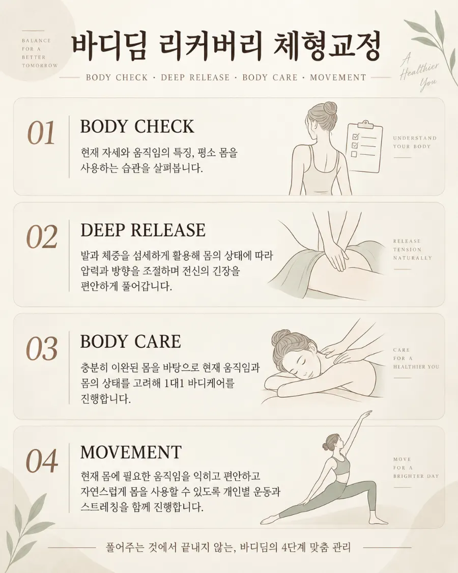 Guide to the 4-step Bodydeem body correction process