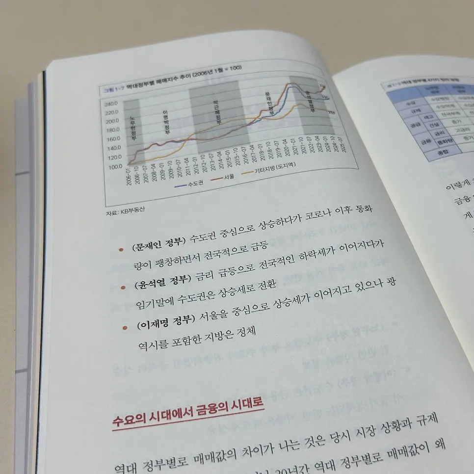 Page explaining real estate indicators under each past government