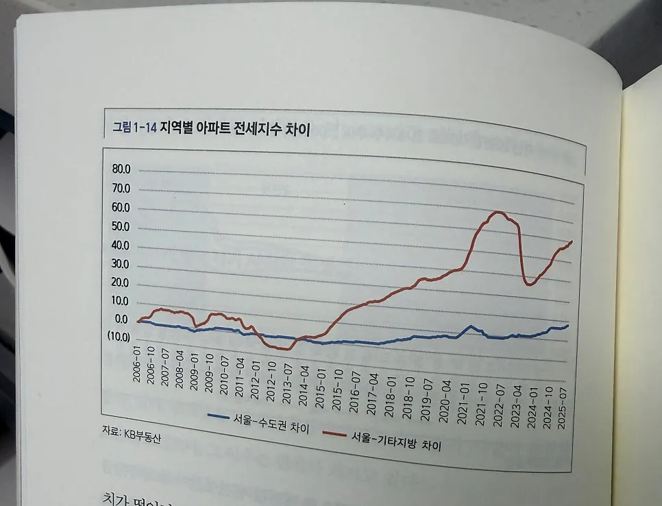 Page showing a graph of regional apartment jeonse index