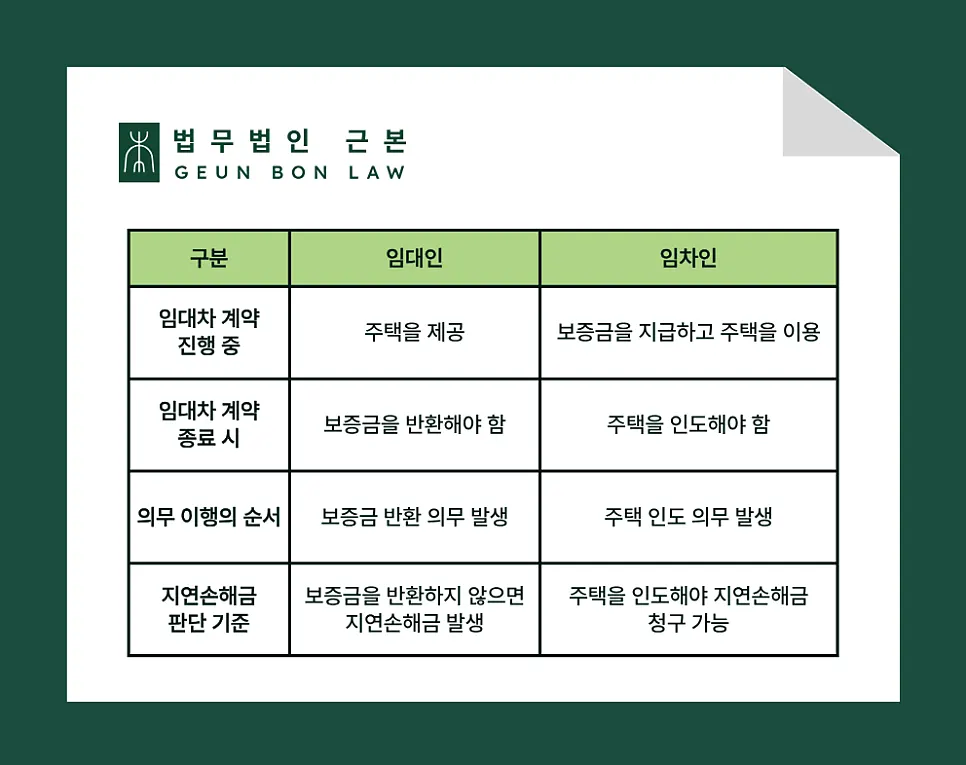지연손해금 청구를 위해 주택 인도가 선행돼야 한다는 법리 설명 이미지