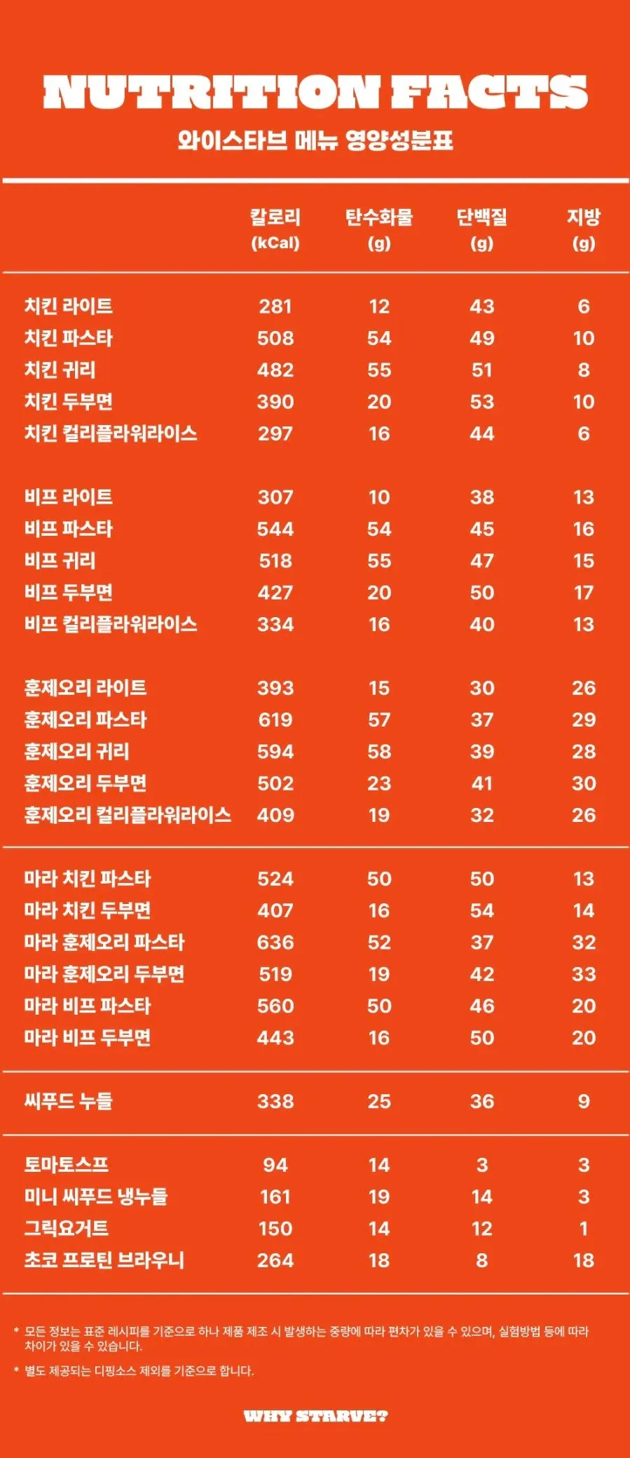 Nutrition facts and calorie chart for the protein box