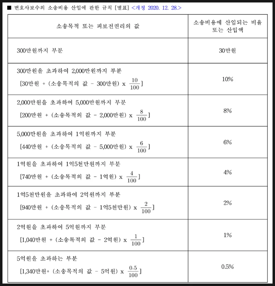변호사 보수의 소송비용 산입에 관한 규칙 별표(소가별 보수 기준표)