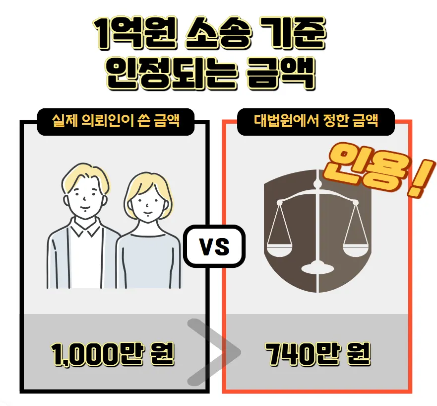 소가 1억 원 소송의 변호사비용 인정 한도 계산 예시