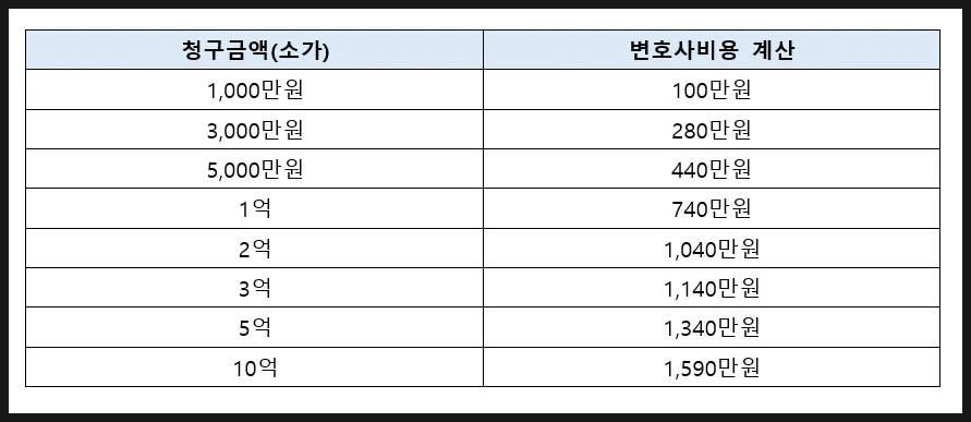 상대방에게 청구할 수 있는 변호사비용을 정리한 소송비용액 계산서