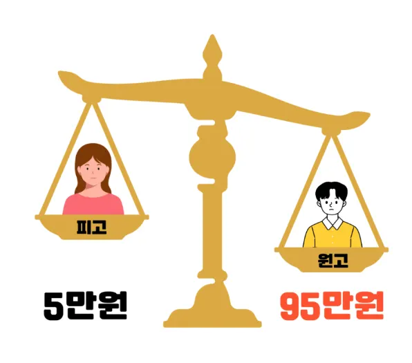 일부 승소 시 소송비용 부담 비율이 기재된 판결문 예시