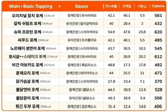 Total calorie information including poke, toppings, and sauce