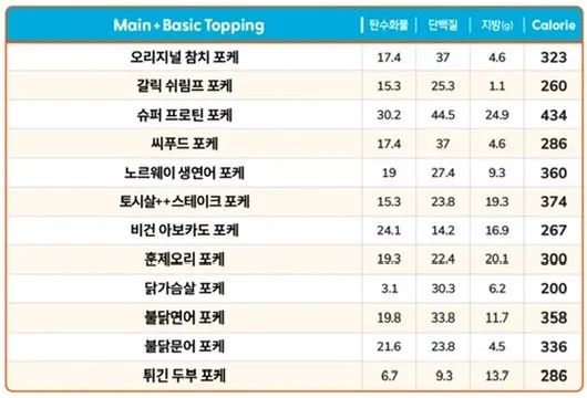 Calorie information for poke and toppings