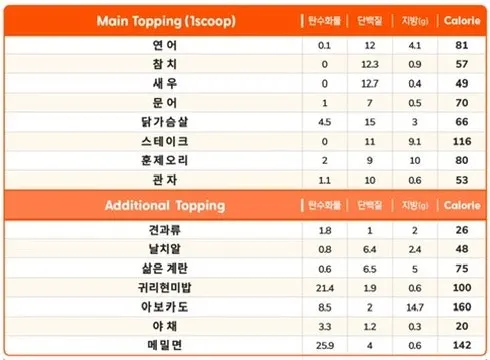 Calorie information by topping