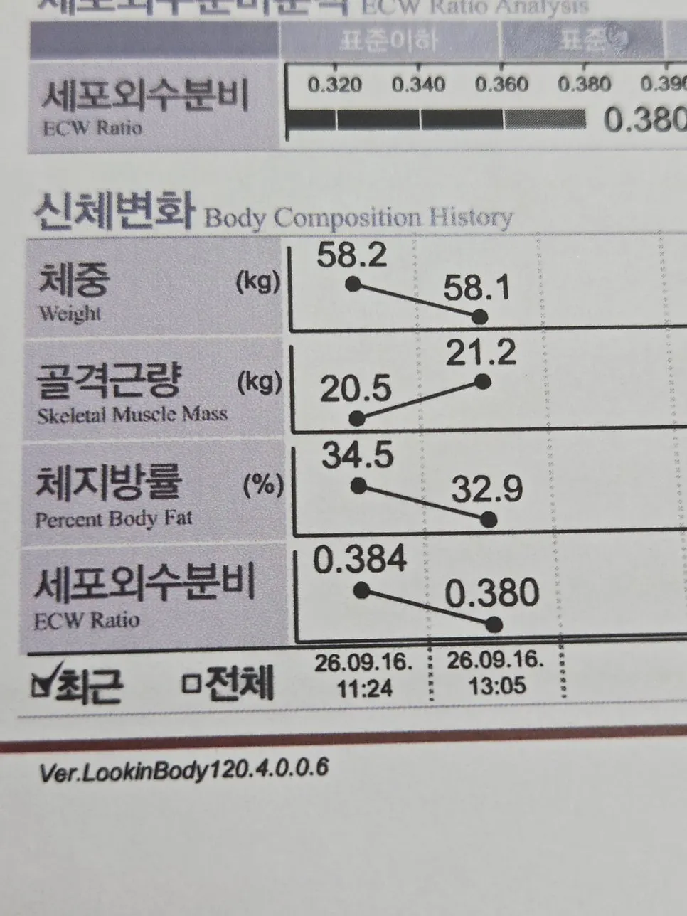 Results sheet comparing weight and body fat percentage before and after treatment