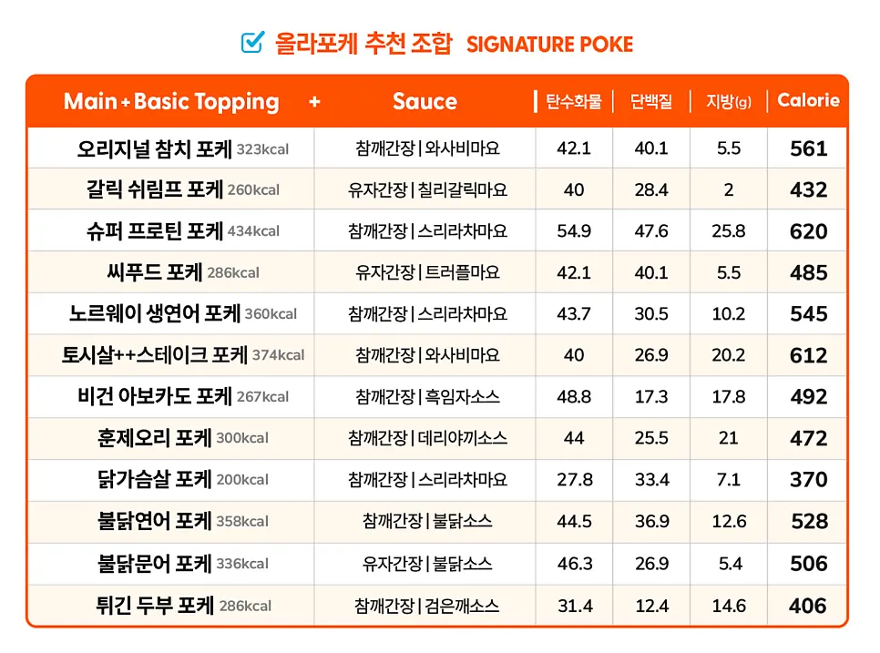Calorie information by poke base