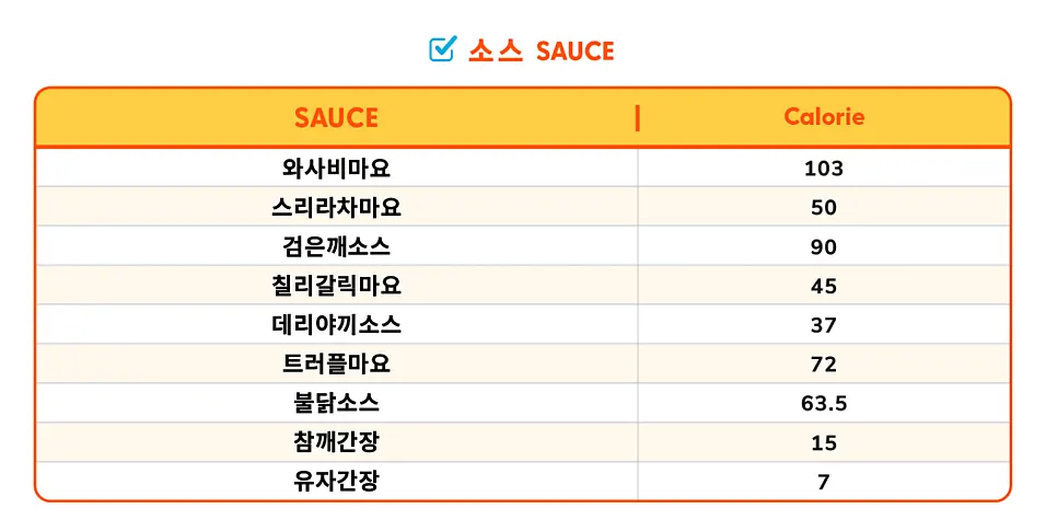 Calories listed by poke sauce