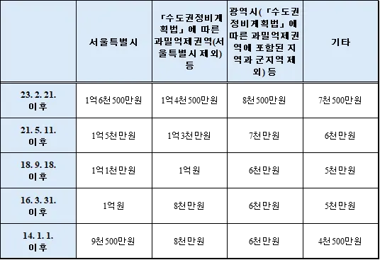 주택임대차보호법상 최우선변제를 받을 소액임차인의 범위 표