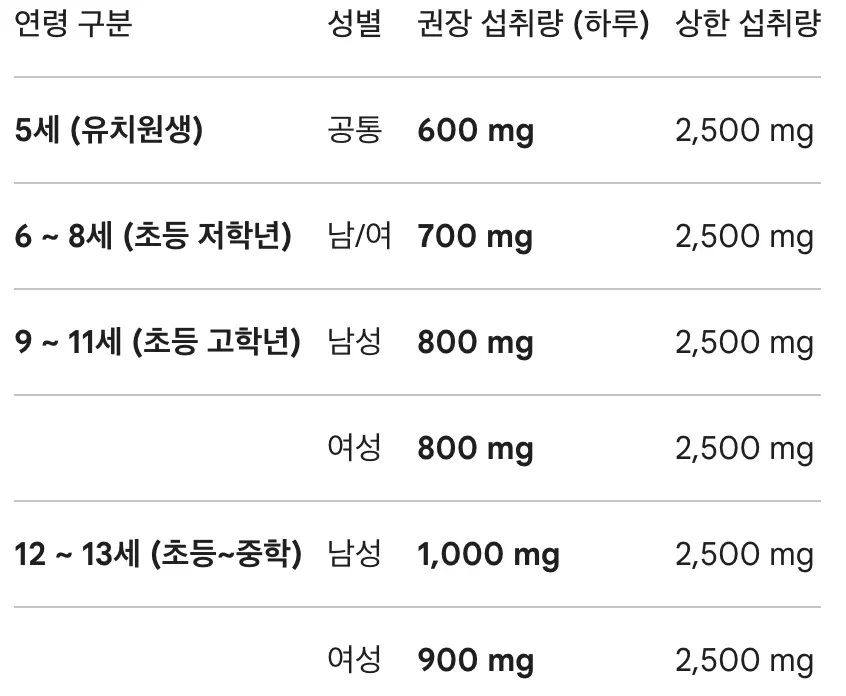 Material comparing recommended calcium intake and actual intake for children